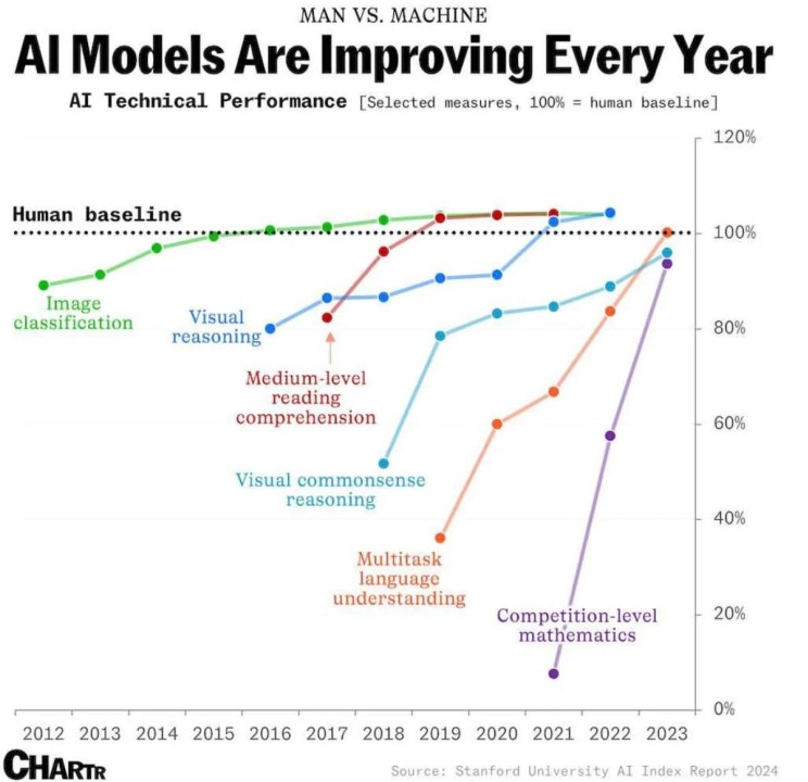 Desempenho de modelos em tarefas com gabarito, contra a linha de base humana. Fonte: Stanford AI Index 2024 (dados até 2023) — confira a edição do ano antes da aula.